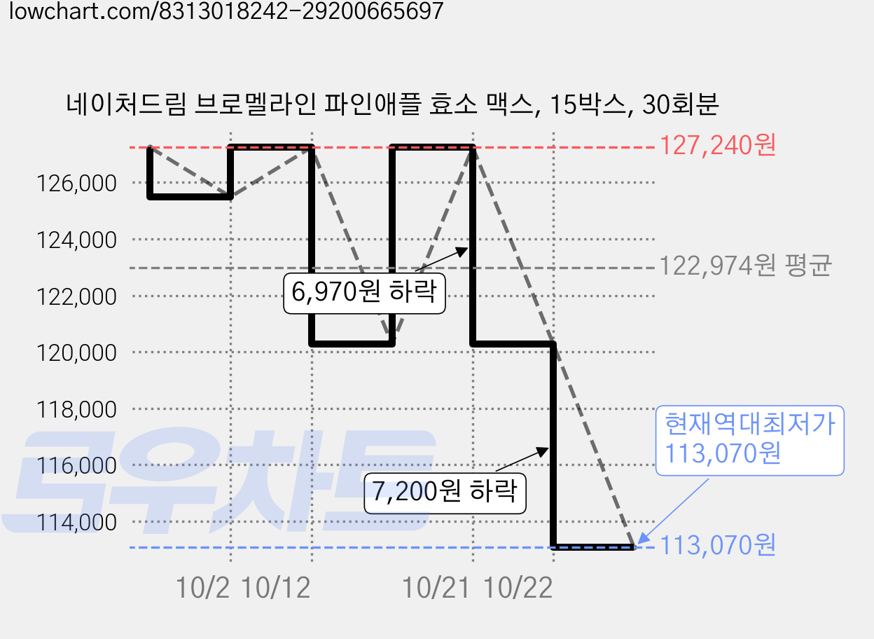 네이처드림 브로멜라인 파인애플 효소 맥스, 15박스, 30회분 가격 변동 차트, 현재가 113,070원, 역대최저가