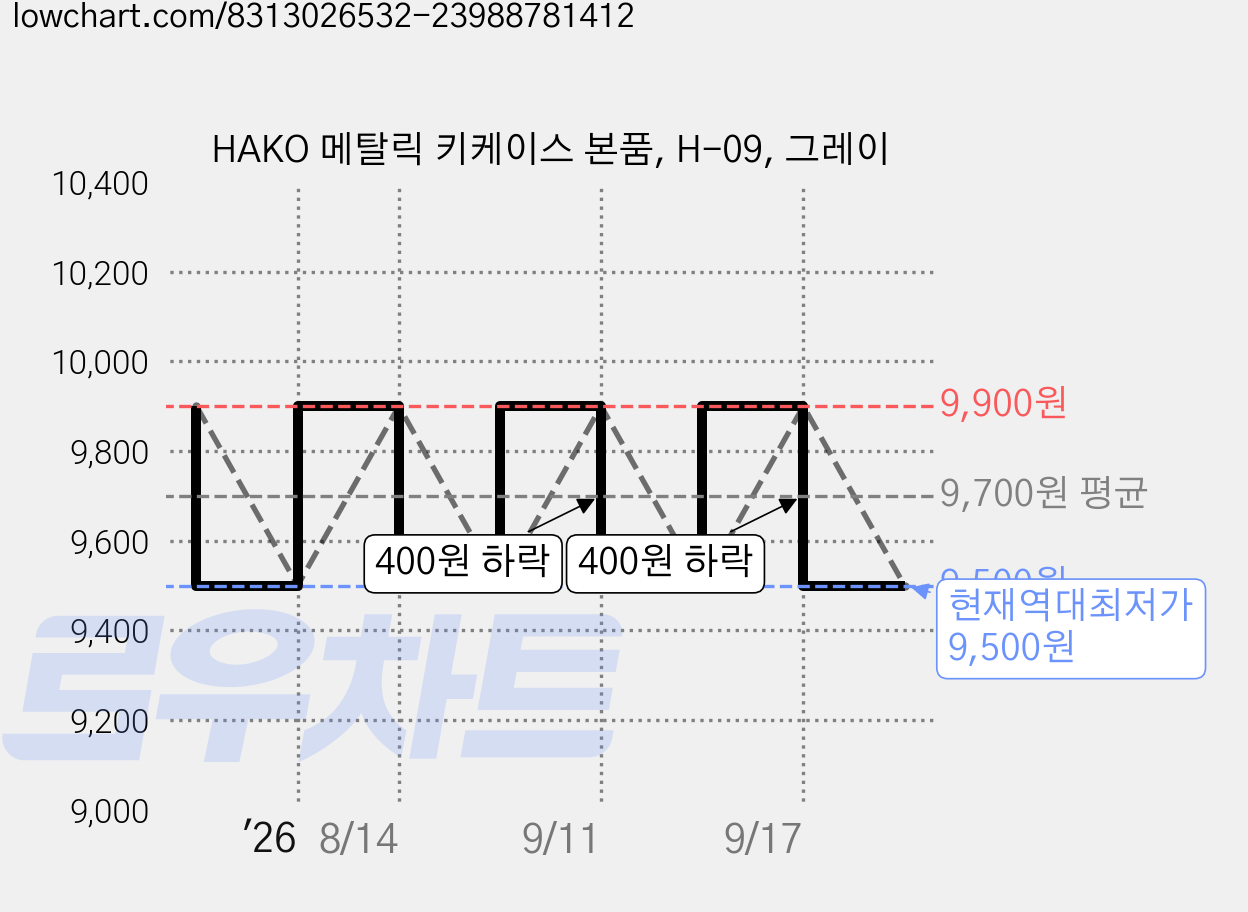 HAKO 메탈릭 키케이스 본품, H-09, 그레이 가격 변동 차트, 현재가 9,500원, 역대최저가