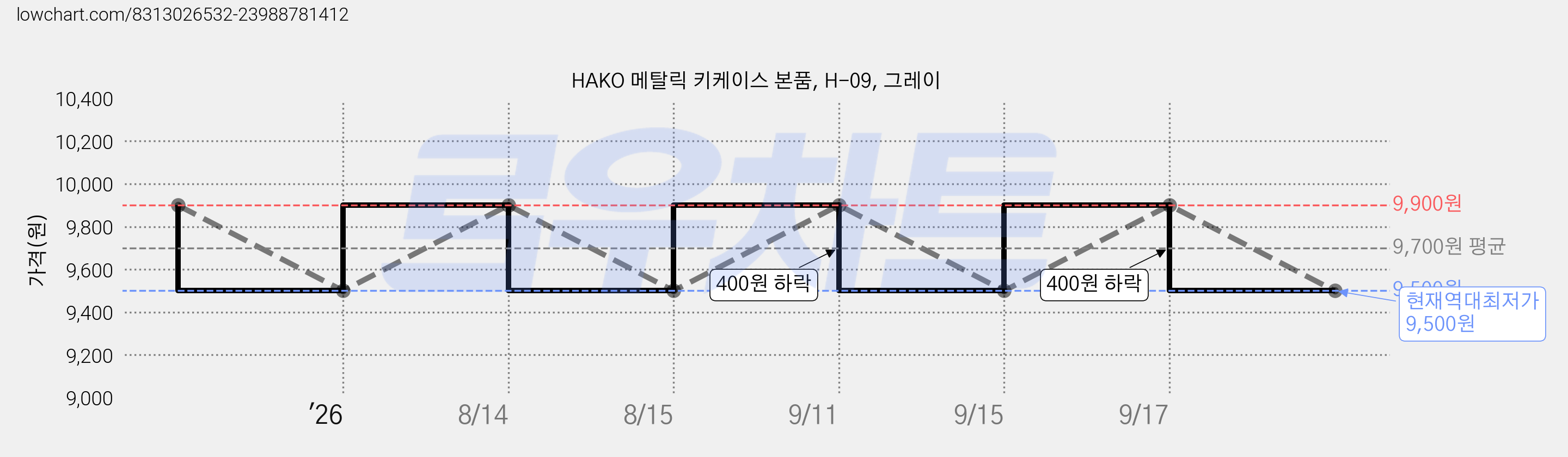 HAKO 메탈릭 키케이스 본품, H-09, 그레이 가격 변동 차트, 현재가 9,500원, 역대최저가