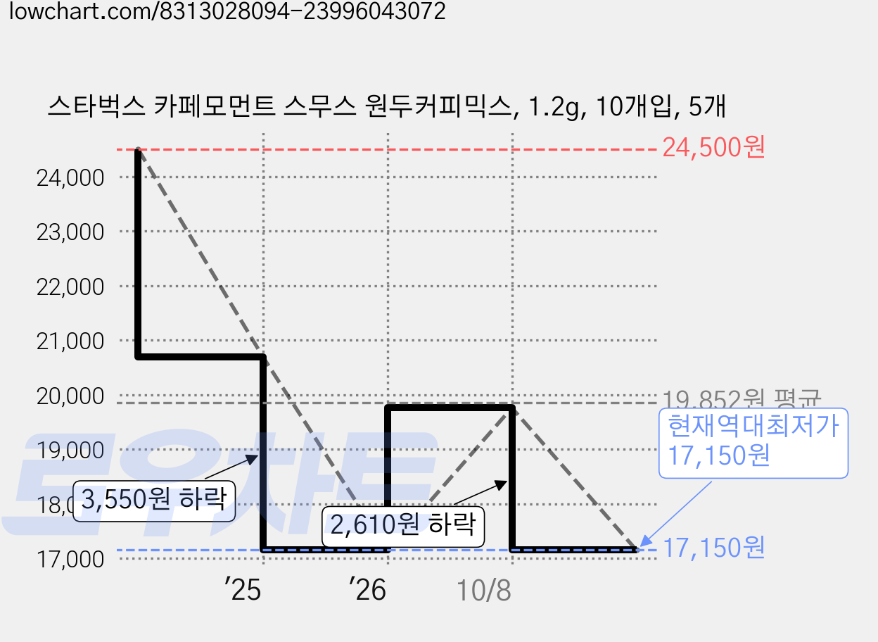 스타벅스 카페모먼트 스무스 원두커피믹스, 1.2g, 10개입, 5개 가격 변동 차트, 현재가 17,150원, 역대최저가