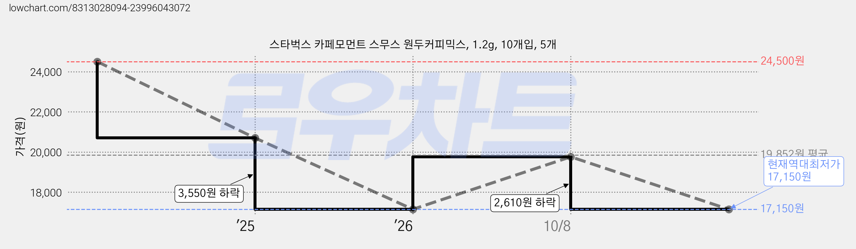 스타벅스 카페모먼트 스무스 원두커피믹스, 1.2g, 10개입, 5개 가격 변동 차트, 현재가 17,150원, 역대최저가