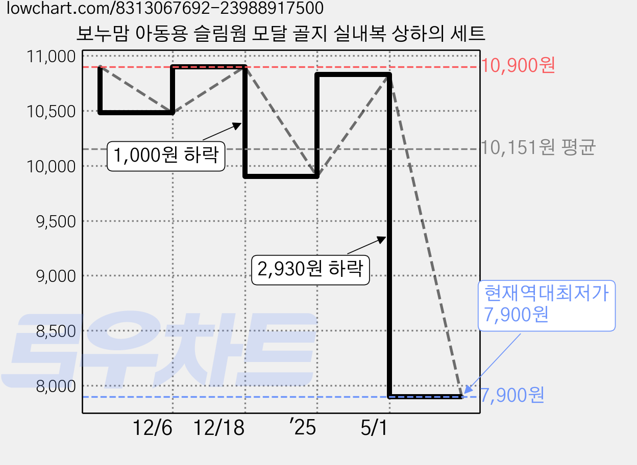 보누맘 아동용 슬림웜 모달 골지 실내복 상하의 세트 가격 변동 차트, 현재가 7,900원, 역대최저가