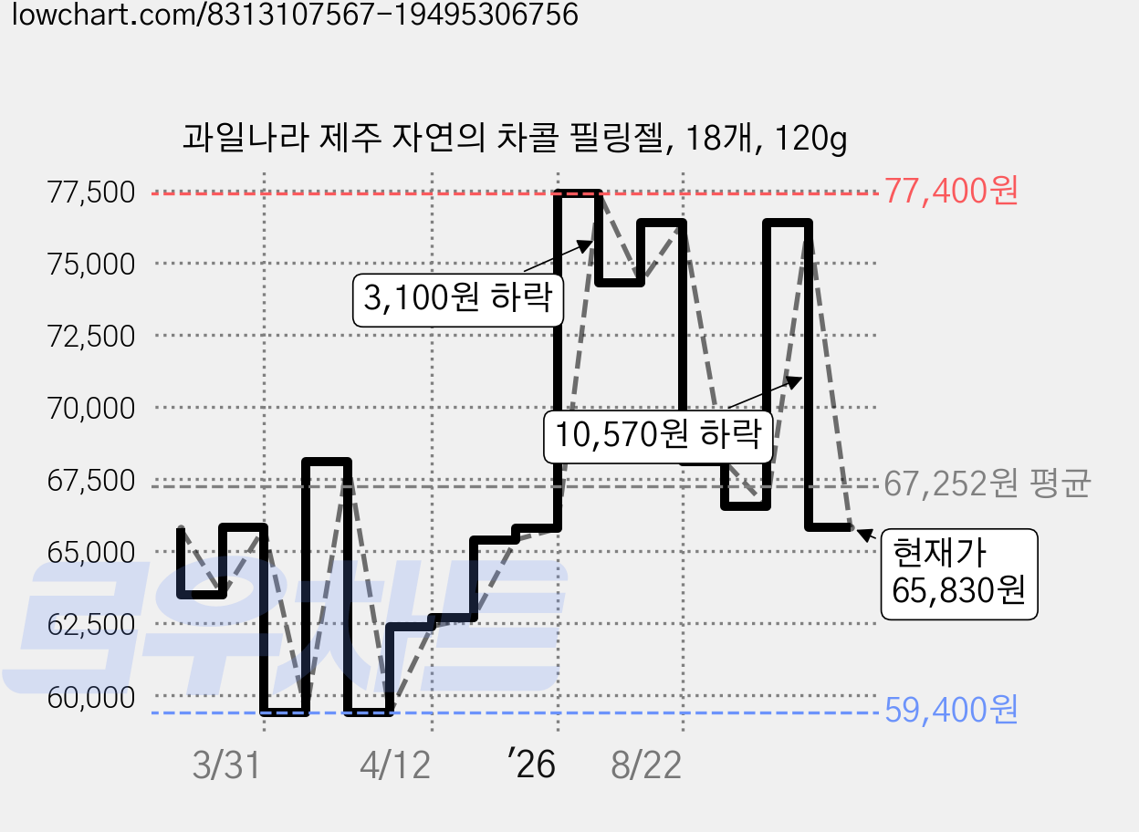 과일나라 제주 자연의 차콜 필링젤, 18개, 120g 가격 변동 차트, 현재가 65,830원, 관측 최저가 59,400원