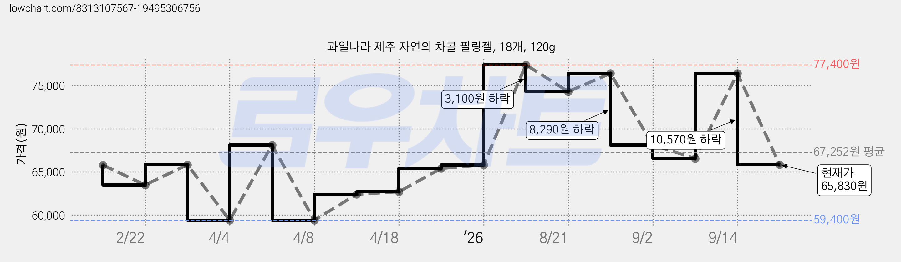 과일나라 제주 자연의 차콜 필링젤, 18개, 120g 가격 변동 차트, 현재가 65,830원, 관측 최저가 59,400원