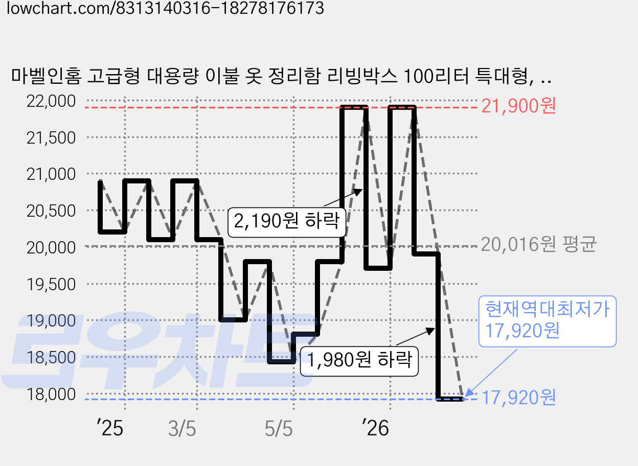 마벨인홈 고급형 대용량 이불 옷 정리함 리빙박스 100리터 특대형, 베이지, 2개 가격 변동 차트, 현재가 17,920원, 역대최저가