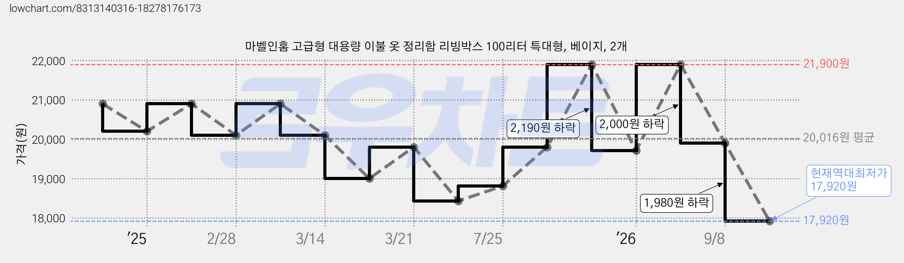 마벨인홈 고급형 대용량 이불 옷 정리함 리빙박스 100리터 특대형, 베이지, 2개 가격 변동 차트, 현재가 17,920원, 역대최저가