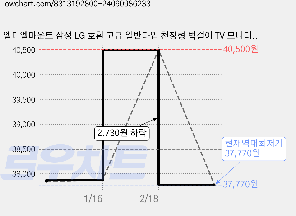 엘디엘마운트 삼성 LG 호환 고급 일반타입 천장형 벽걸이 TV 모니터 거치대 브라켓, 1개, APL-CE220S, 상세페이지 참조 가격 변동 차트, 현재가 37,770원, 역대최저가