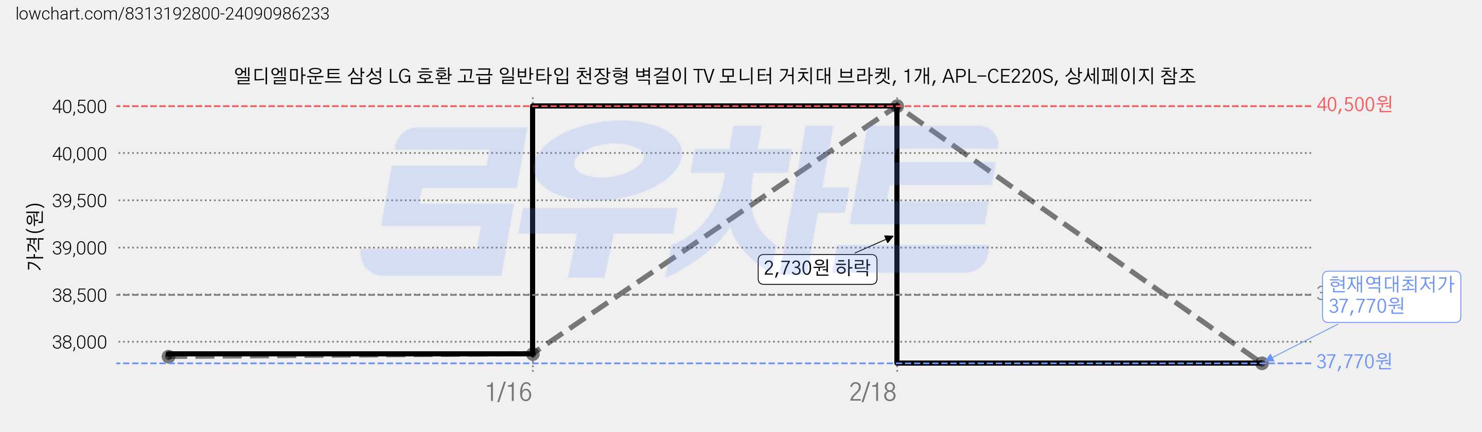 엘디엘마운트 삼성 LG 호환 고급 일반타입 천장형 벽걸이 TV 모니터 거치대 브라켓, 1개, APL-CE220S, 상세페이지 참조 가격 변동 차트, 현재가 37,770원, 역대최저가