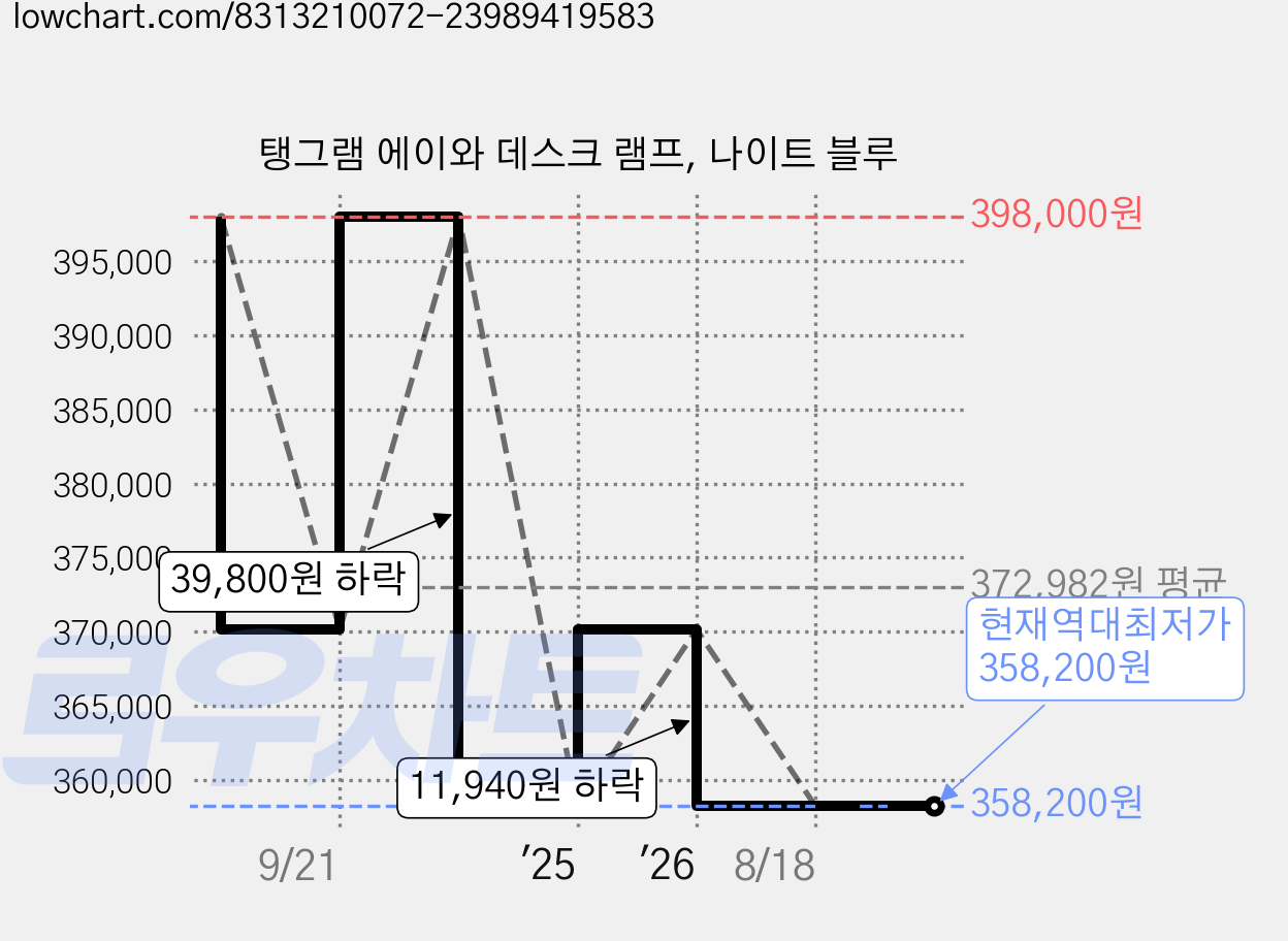 탱그램 에이와 데스크 램프, 나이트 블루 가격 변동 차트, 현재가 358,200원, 역대최저가