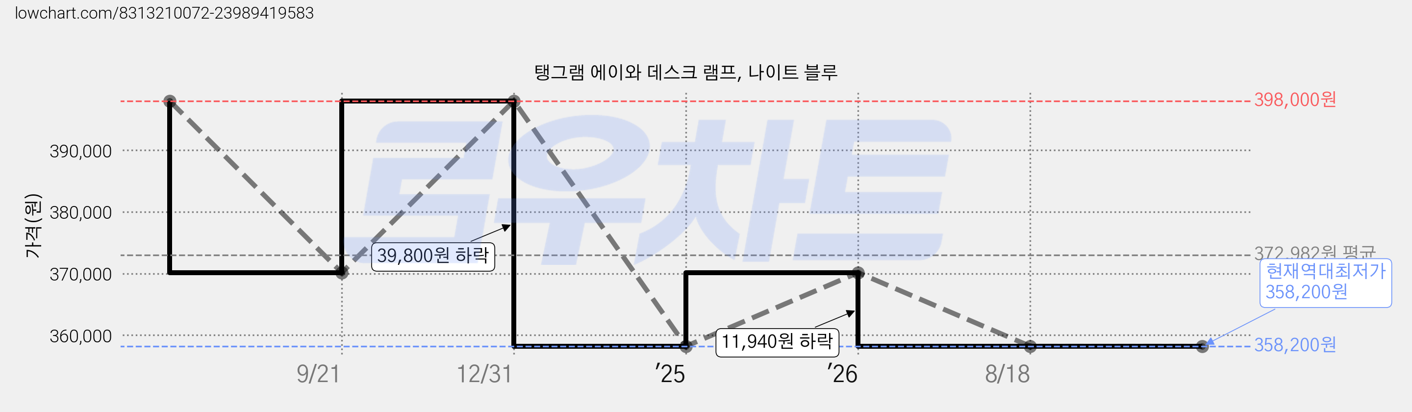 탱그램 에이와 데스크 램프, 나이트 블루 가격 변동 차트, 현재가 358,200원, 역대최저가