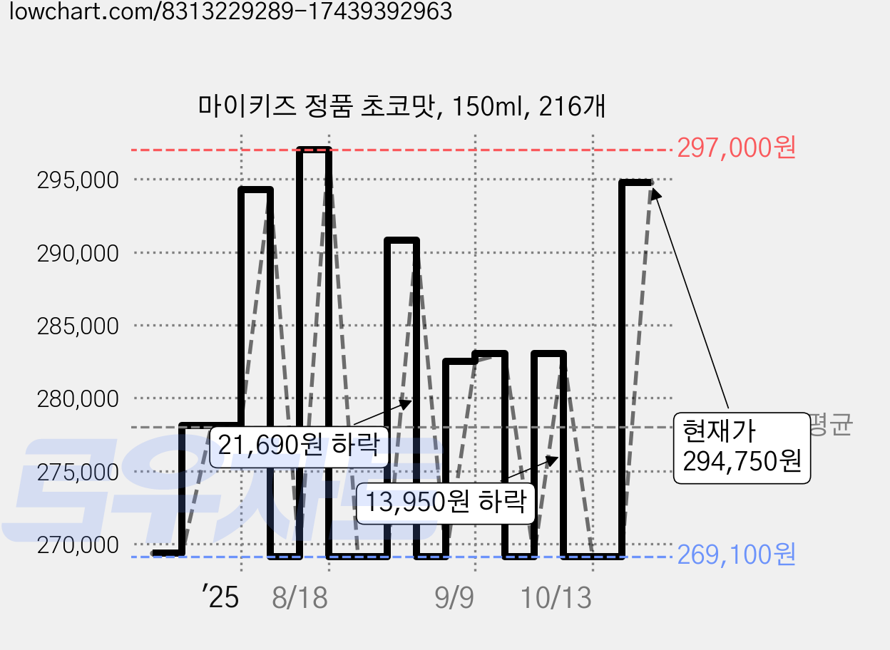 마이키즈 정품 초코맛, 150ml, 216개 가격 변동 차트, 현재가 294,750원, 관측 최저가 267,980원