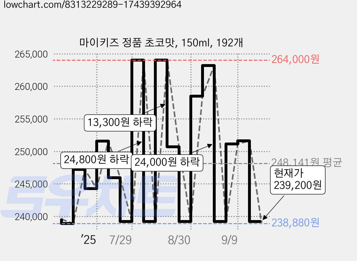 마이키즈 정품 초코맛, 150ml, 192개 가격 변동 차트, 현재가 239,200원, 관측 최저가 238,210원