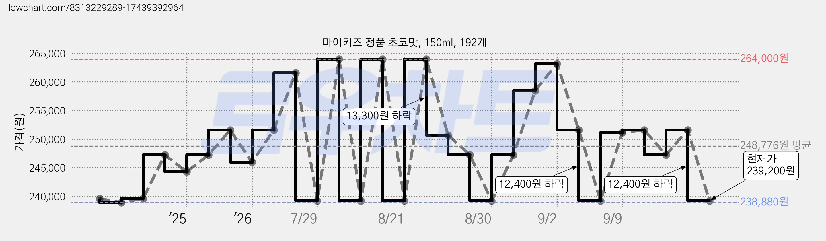 마이키즈 정품 초코맛, 150ml, 192개 가격 변동 차트, 현재가 239,200원, 관측 최저가 238,210원