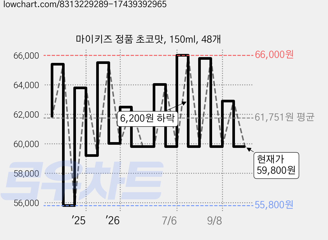 마이키즈 정품 초코맛, 150ml, 48개 가격 변동 차트, 현재가 59,800원, 관측 최저가 52,800원
