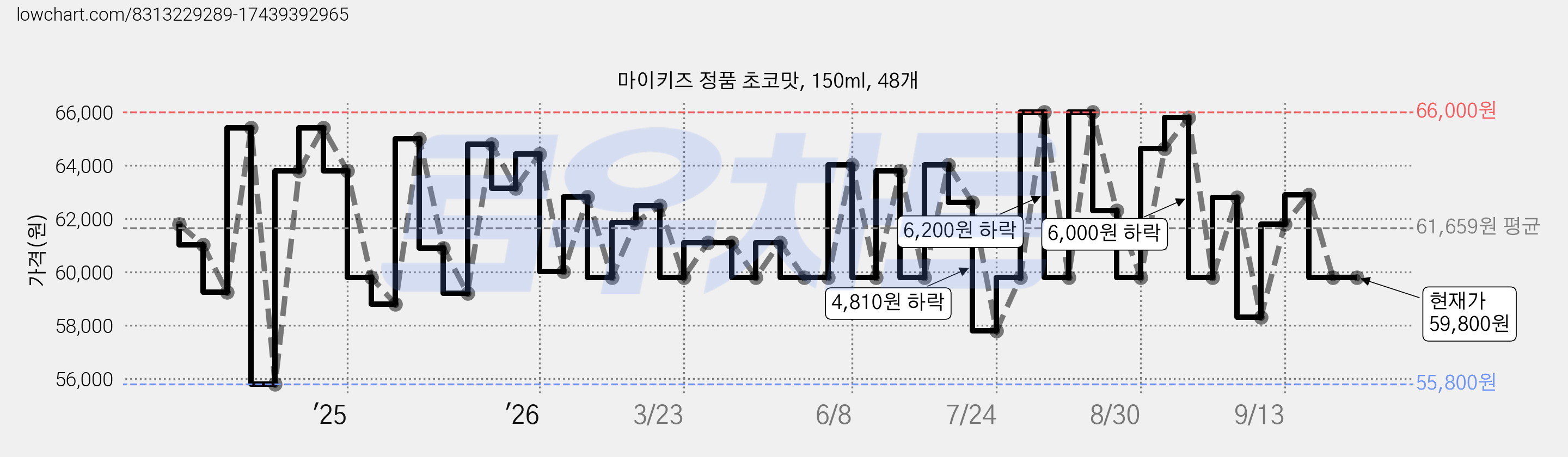 마이키즈 정품 초코맛, 150ml, 48개 가격 변동 차트, 현재가 59,800원, 관측 최저가 52,800원