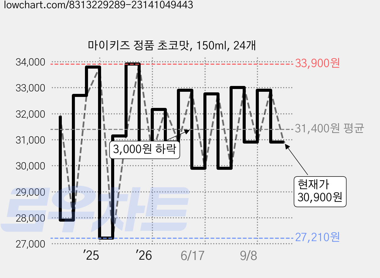 마이키즈 정품 초코맛, 150ml, 24개 가격 변동 차트, 현재가 30,900원, 관측 최저가 27,210원