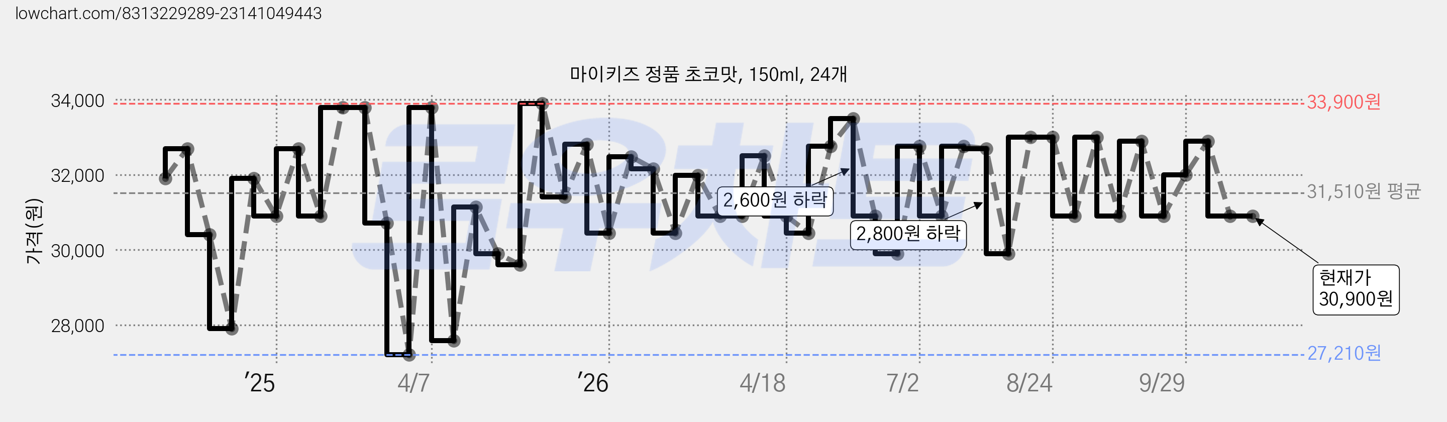 마이키즈 정품 초코맛, 150ml, 24개 가격 변동 차트, 현재가 30,900원, 관측 최저가 27,210원