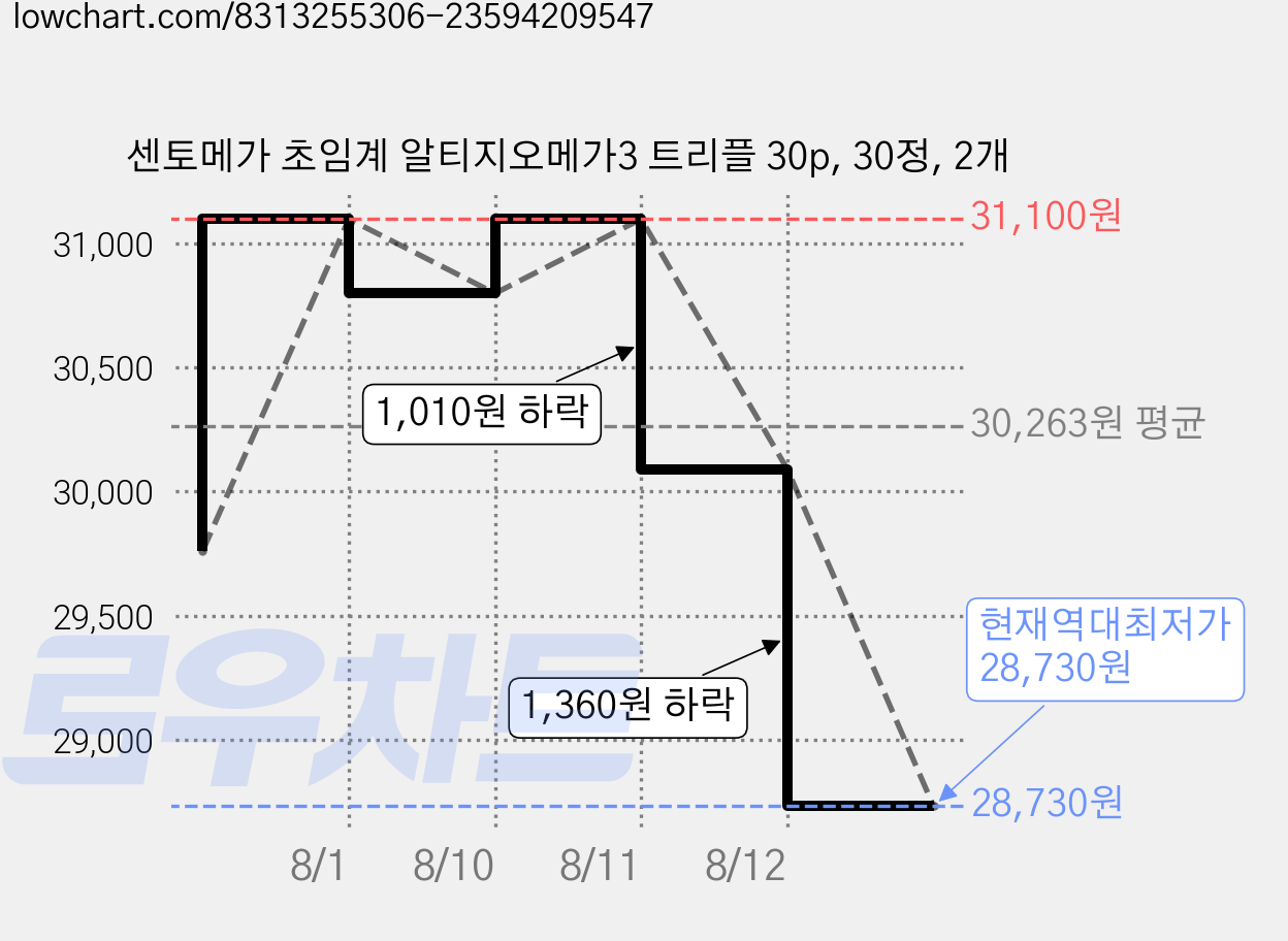 센토메가 초임계 알티지오메가3 트리플 30p, 30정, 2개 가격 변동 차트, 현재가 28,730원, 역대최저가