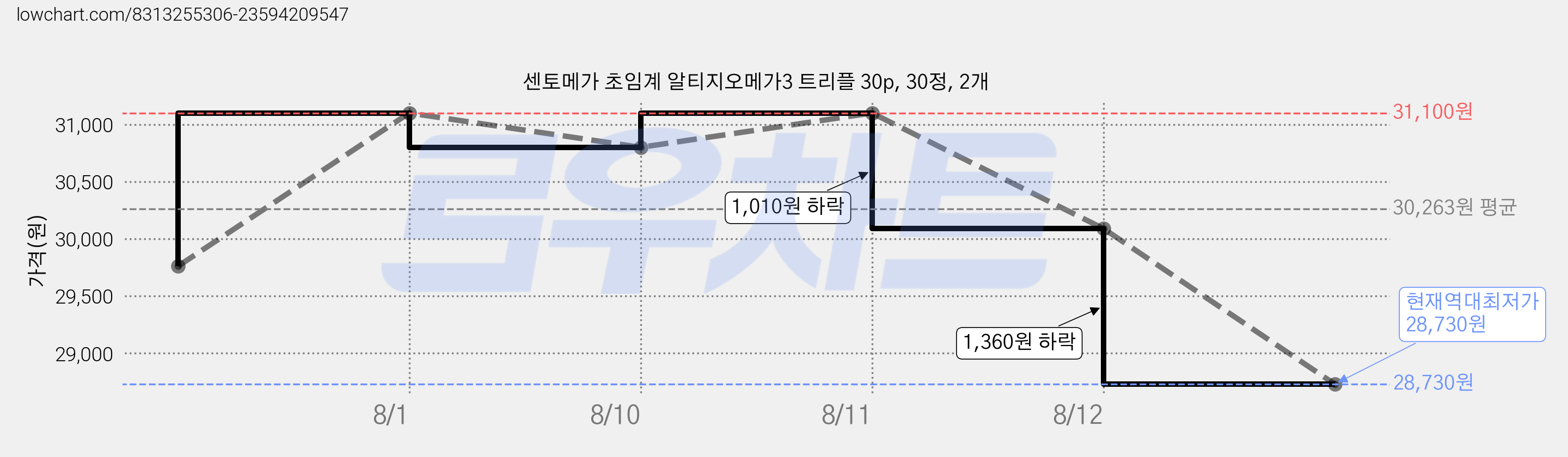 센토메가 초임계 알티지오메가3 트리플 30p, 30정, 2개 가격 변동 차트, 현재가 28,730원, 역대최저가