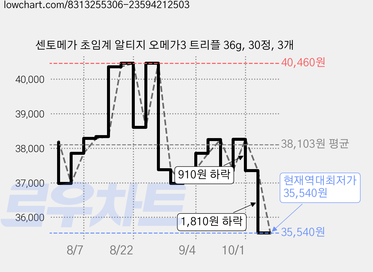 센토메가 초임계 알티지 오메가3 트리플 36g, 30정, 3개 가격 변동 차트, 현재가 35,540원, 역대최저가