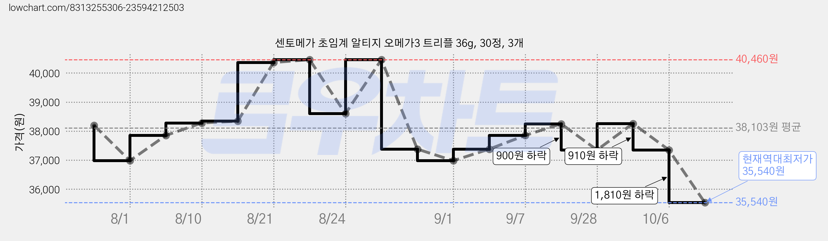 센토메가 초임계 알티지 오메가3 트리플 36g, 30정, 3개 가격 변동 차트, 현재가 35,540원, 역대최저가