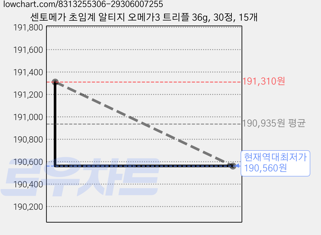 센토메가 초임계 알티지 오메가3 트리플 36g, 30정, 15개 가격 변동 차트, 현재가 190,560원, 역대최저가