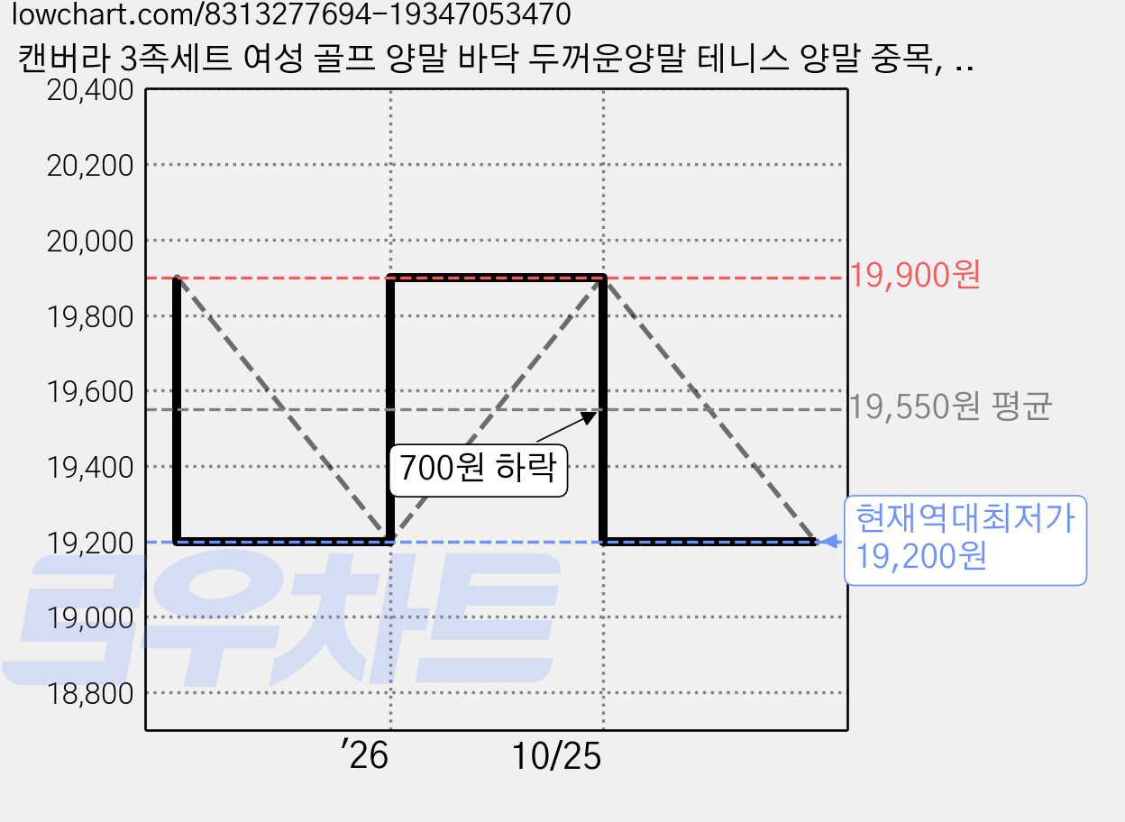 캔버라 3족세트 여성 골프 양말 바닥 두꺼운양말 테니스 양말 중목, 1(화이트그린+핑크+블랙), 3개 가격 변동 차트, 현재가 19,200원, 역대최저가