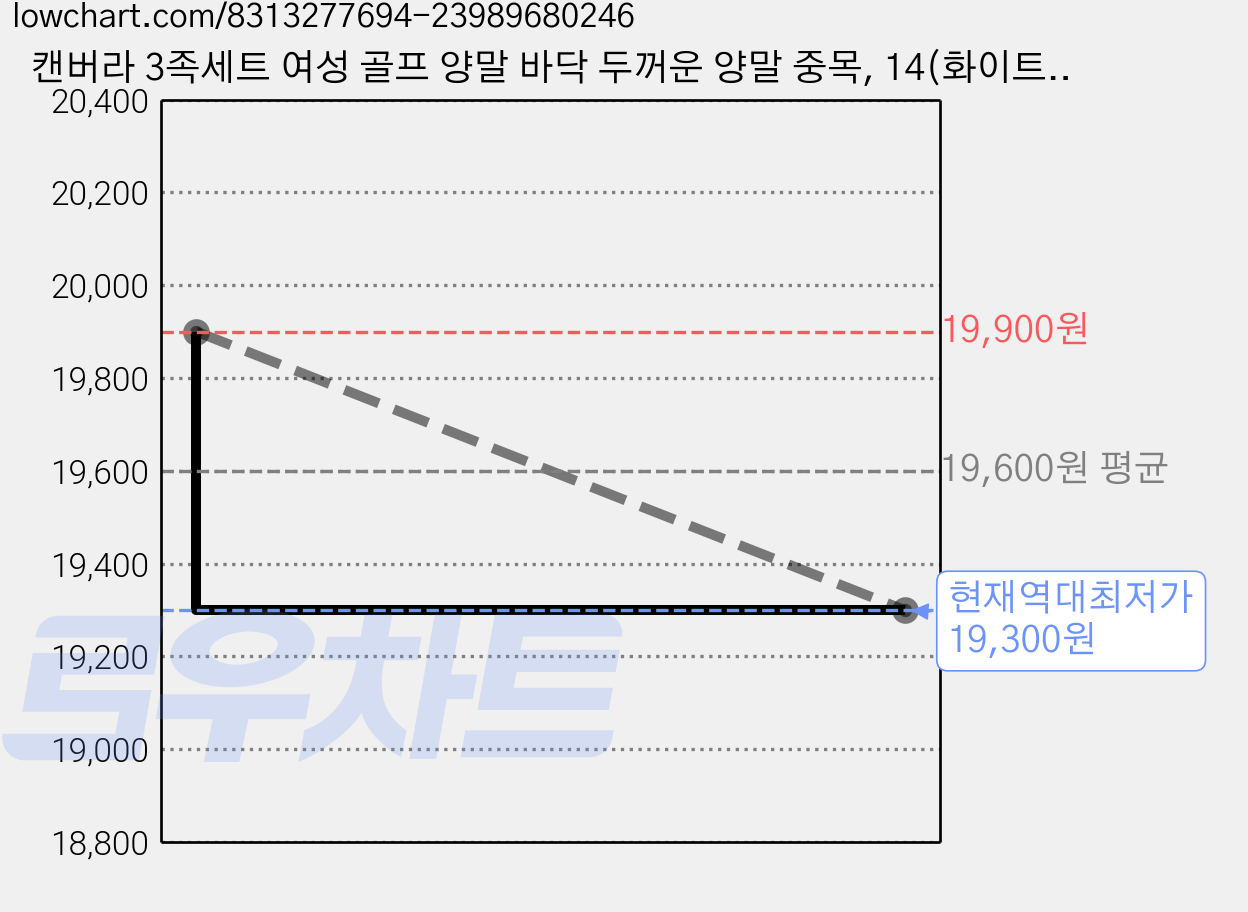 캔버라 3족세트 여성 골프 양말 바닥 두꺼운 양말 중목, 14(화이트그린+라이트베이지+포레스트그린), 1세트 가격 변동 차트, 현재가 19,300원, 역대최저가