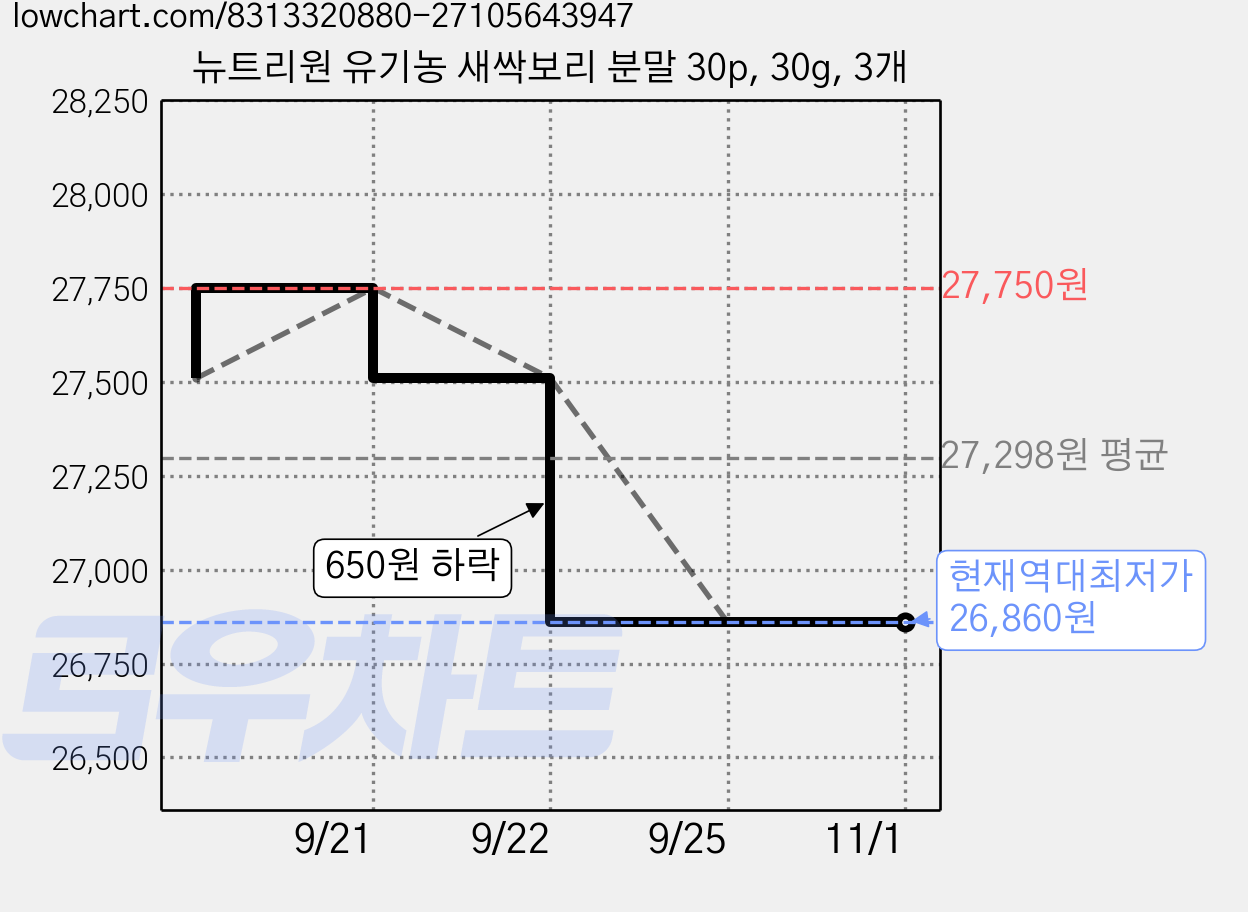 뉴트리원 유기농 새싹보리 분말 30p, 30g, 3개 가격 변동 차트, 현재가 26,860원, 역대최저가