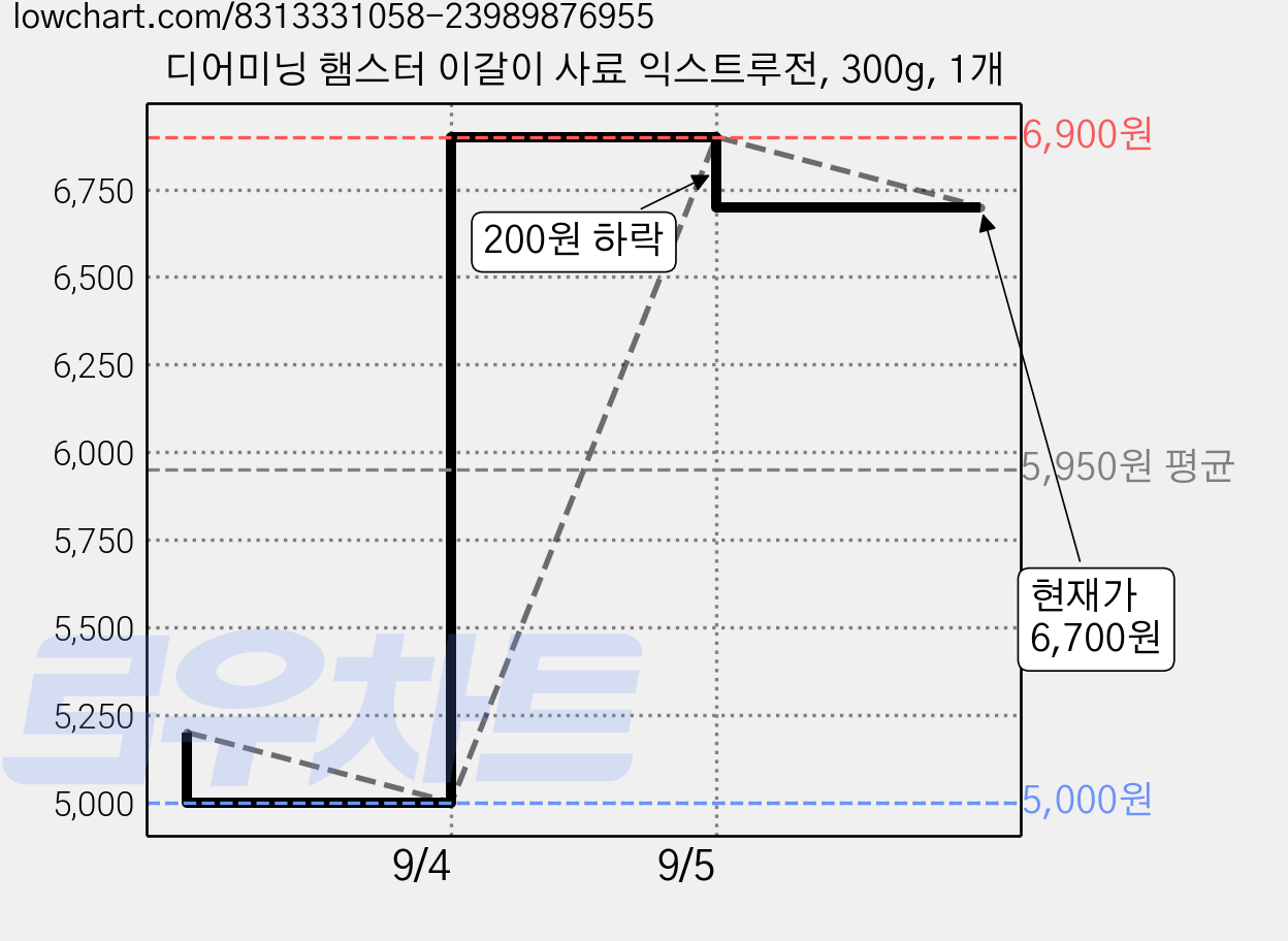 디어미닝 햄스터 이갈이 사료 익스트루전, 300g, 1개 가격 변동 차트, 현재가 6,700원, 관측 최저가 5,000원