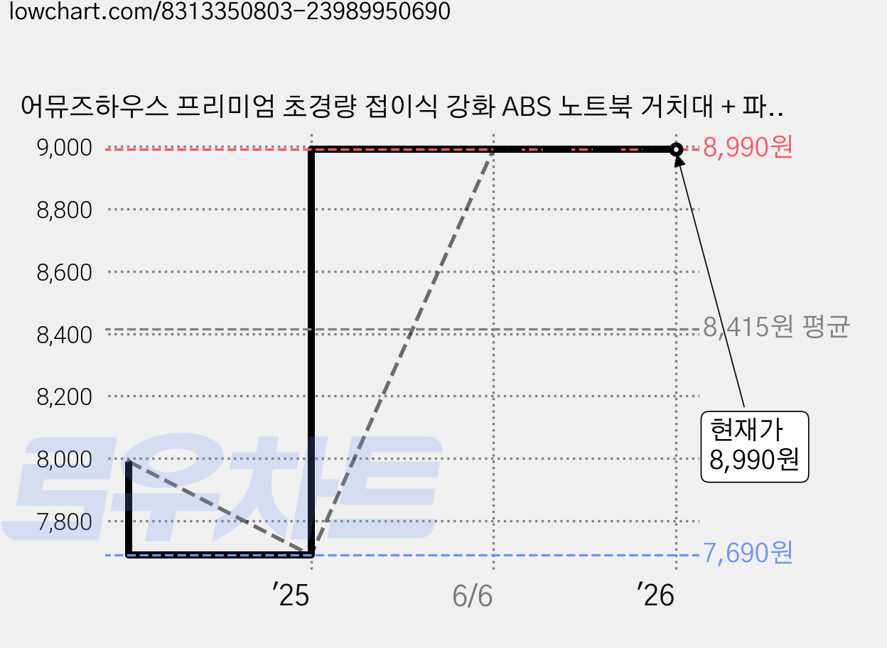 어뮤즈하우스 프리미엄 초경량 접이식 강화 ABS 노트북 거치대 + 파우치, 블랙, 1개 가격 변동 차트, 현재가 8,990원, 역대최저가