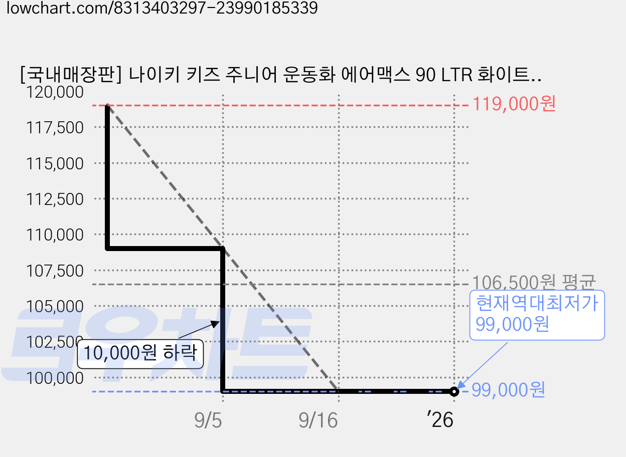 [국내매장판] 나이키 키즈 주니어 운동화 에어맥스 90 LTR 화이트 블루 블랙 발편한 학생 신발 - 사은품 증정 가격 변동 차트, 현재가 99,000원, 역대최저가