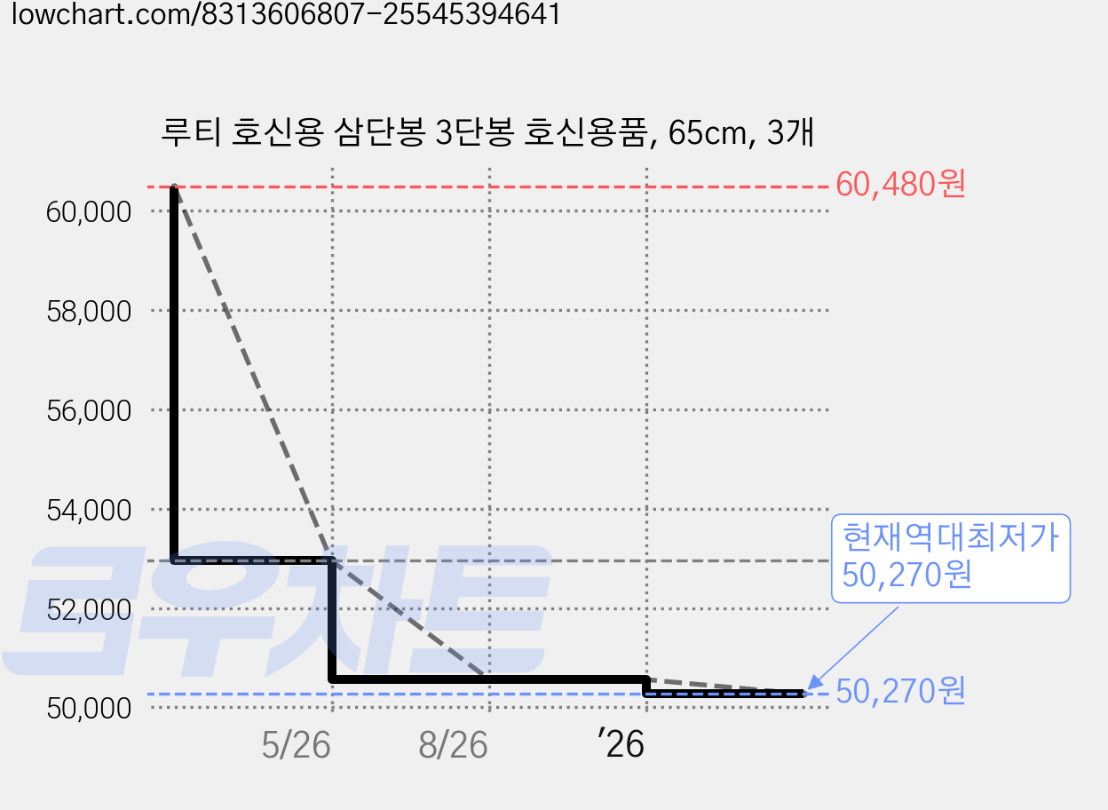 루티 호신용 삼단봉 3단봉 호신용품, 65cm, 3개 가격 변동 차트, 현재가 50,270원, 역대최저가