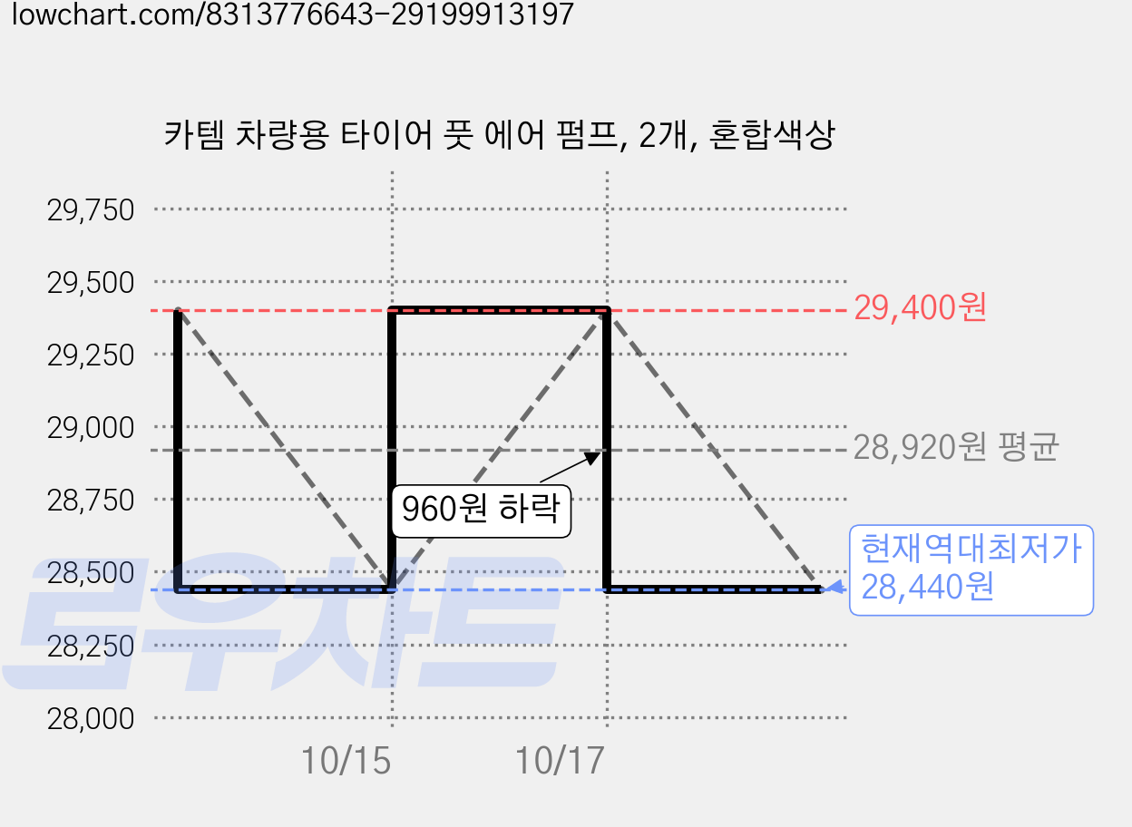 카템 차량용 타이어 풋 에어 펌프, 2개, 혼합색상 가격 변동 차트, 현재가 28,440원, 역대최저가