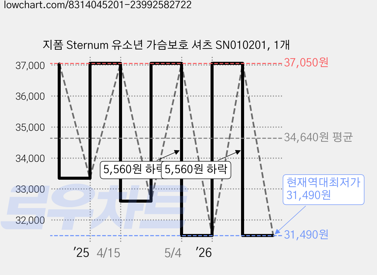 지폼 Sternum 유소년 가슴보호 셔츠 SN010201, 1개 가격 변동 차트, 현재가 31,490원, 역대최저가