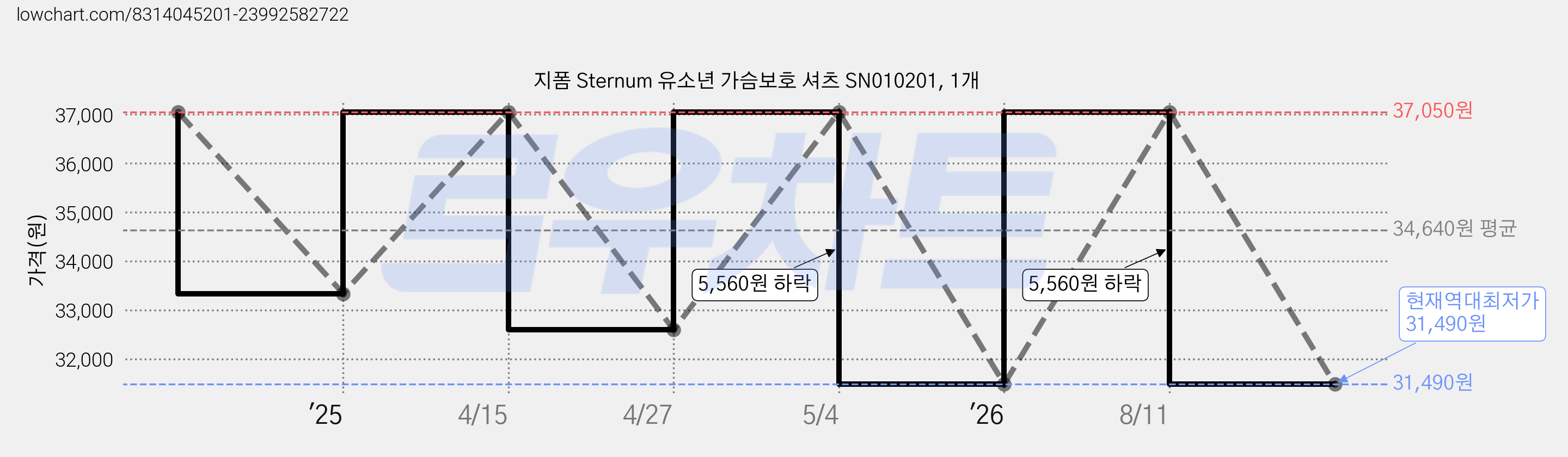 지폼 Sternum 유소년 가슴보호 셔츠 SN010201, 1개 가격 변동 차트, 현재가 31,490원, 역대최저가