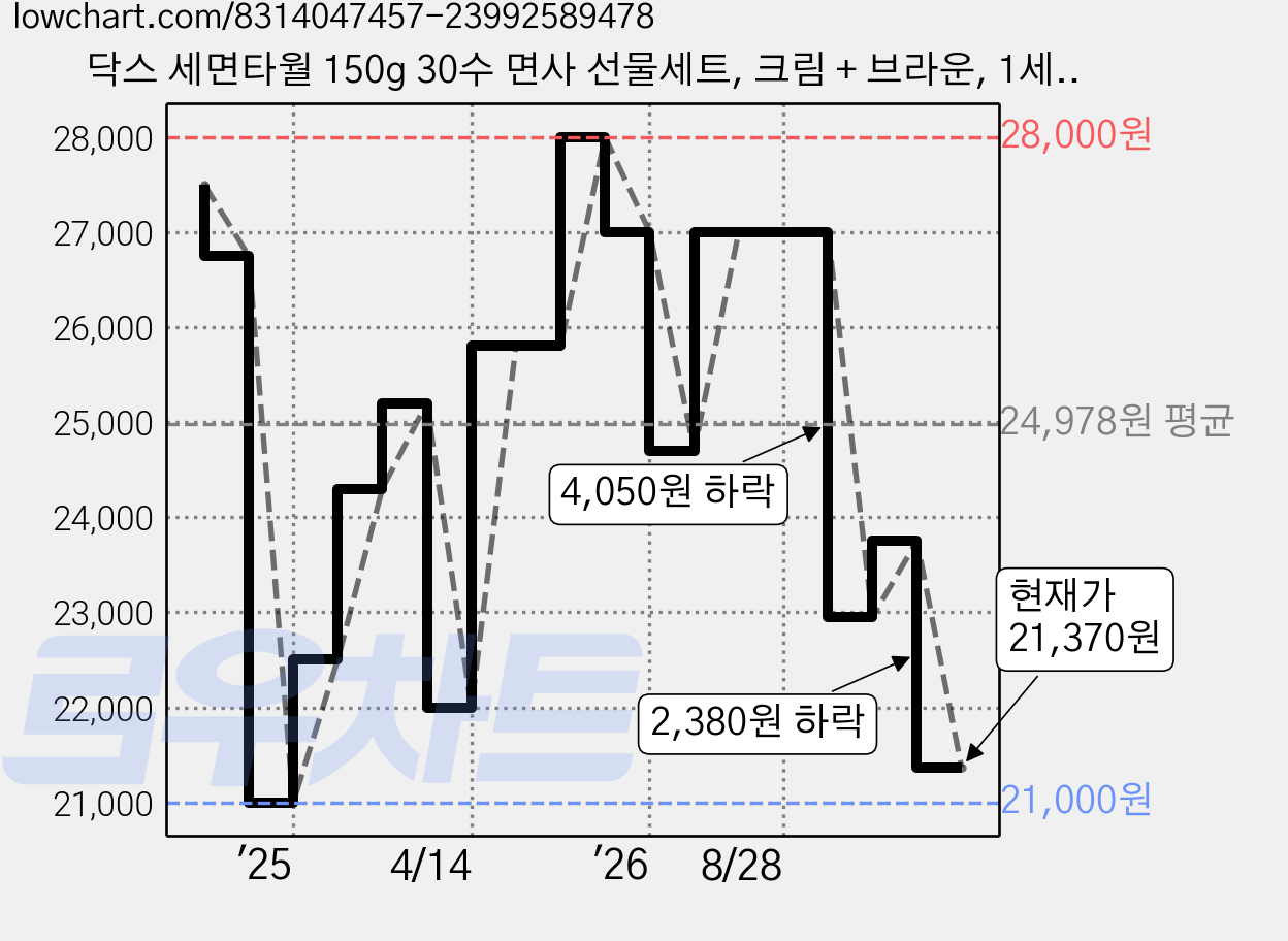 닥스 세면타월 150g 30수 면사 선물세트, 크림 + 브라운, 1세트 가격 변동 차트, 현재가 21,370원, 관측 최저가 21,000원