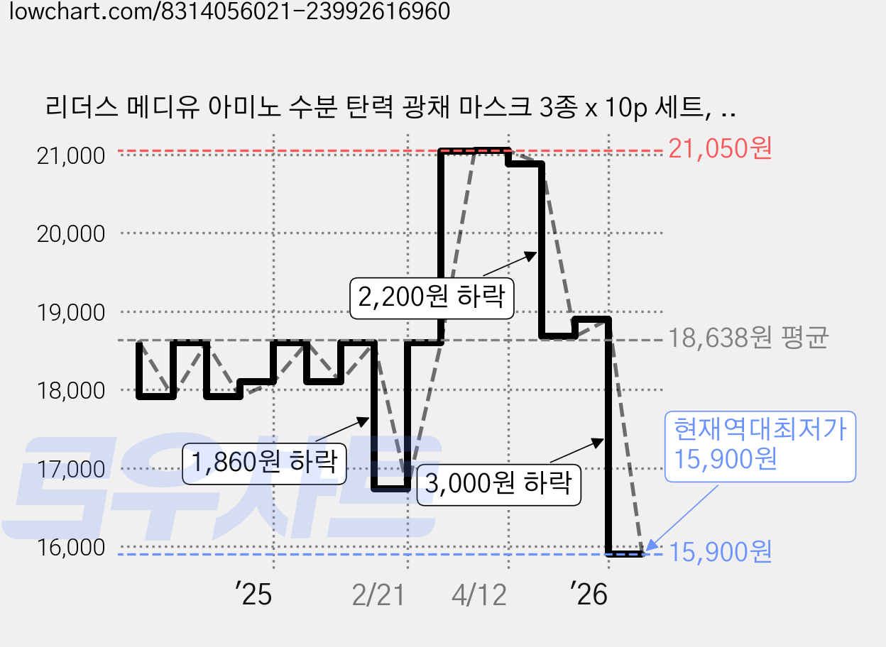 리더스 메디유 아미노 수분 탄력 광채 마스크 3종 x 10p 세트, 1개, 30매 가격 변동 차트, 현재가 15,900원, 역대최저가