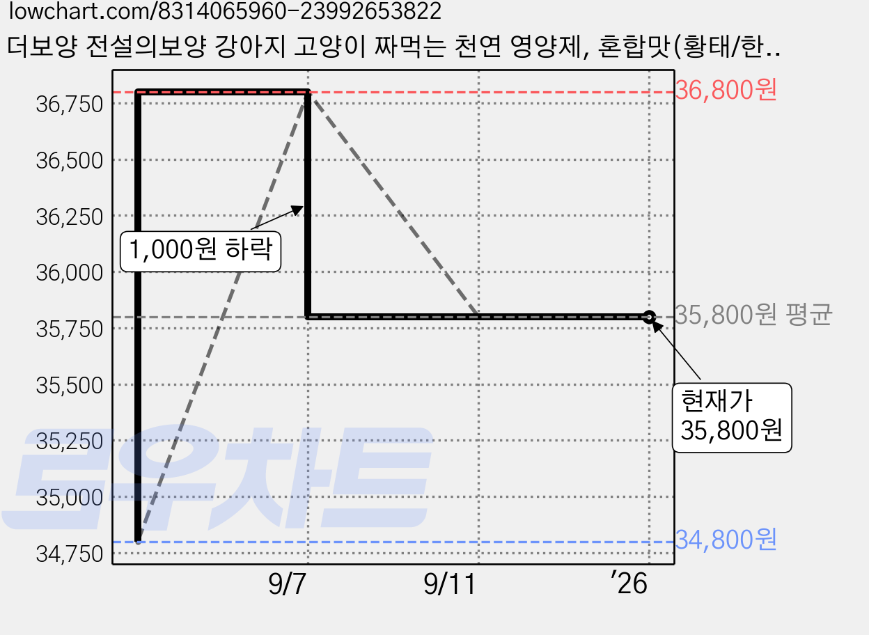 더보양 전설의보양 강아지 고양이 짜먹는 천연 영양제, 혼합맛(황태/한우), 10g, 60개 가격 변동 차트, 현재가 35,800원, 역대최저가