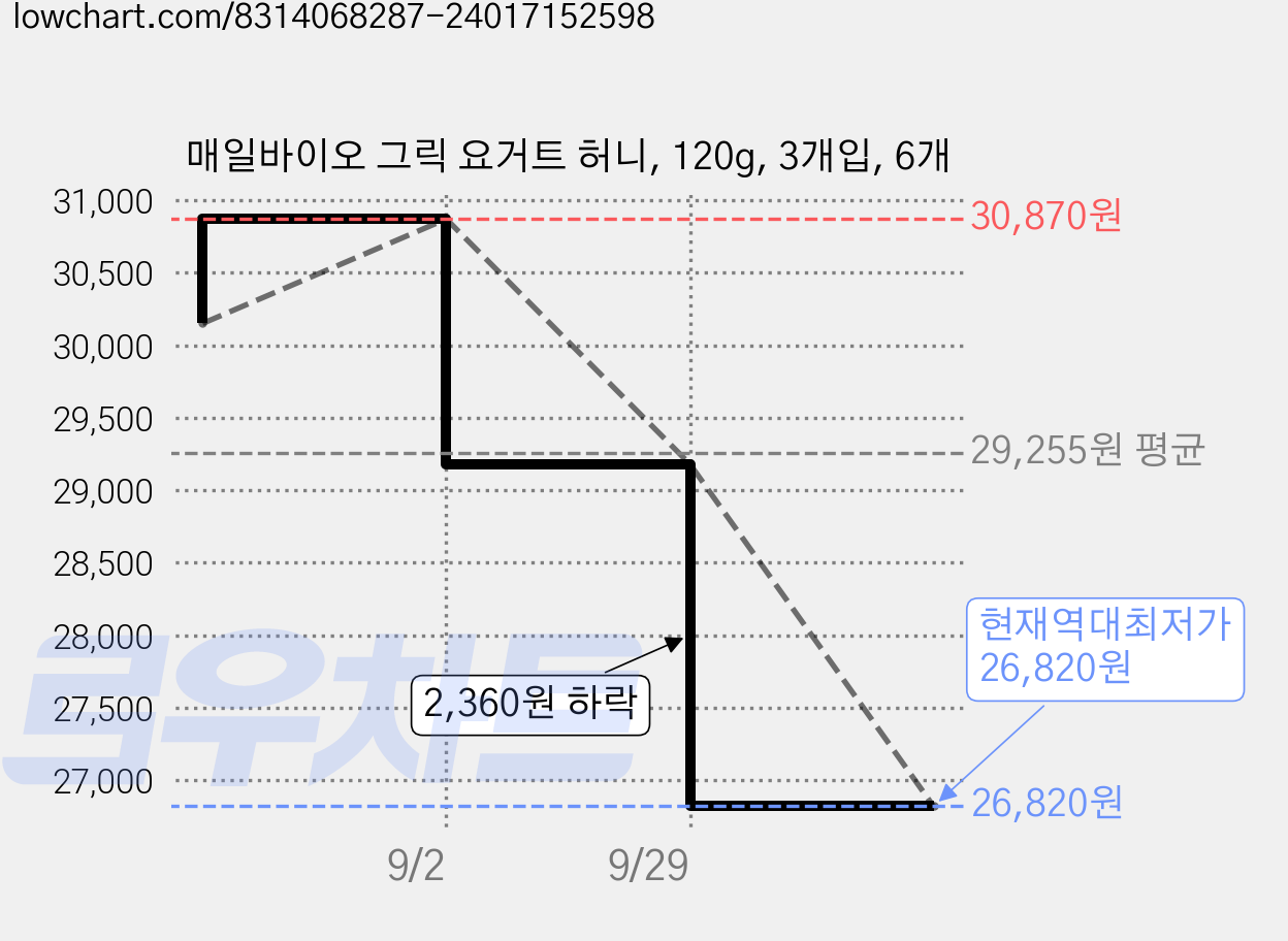 매일바이오 그릭 요거트 허니, 120g, 3개입, 6개 가격 변동 차트, 현재가 26,820원, 역대최저가