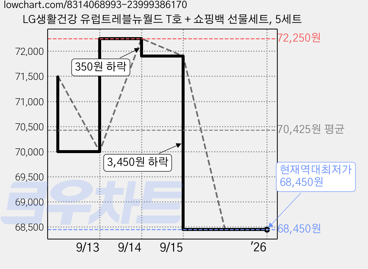 LG생활건강 유럽트레블뉴월드 T호 + 쇼핑백 선물세트, 5세트 가격 변동 차트, 현재가 68,450원, 역대최저가