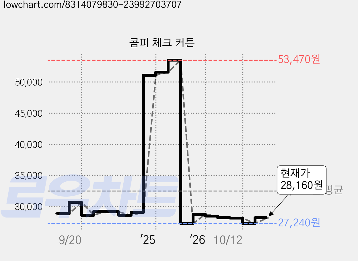콤피 체크 커튼 가격 변동 차트, 현재가 28,160원, 관측 최저가 27,240원