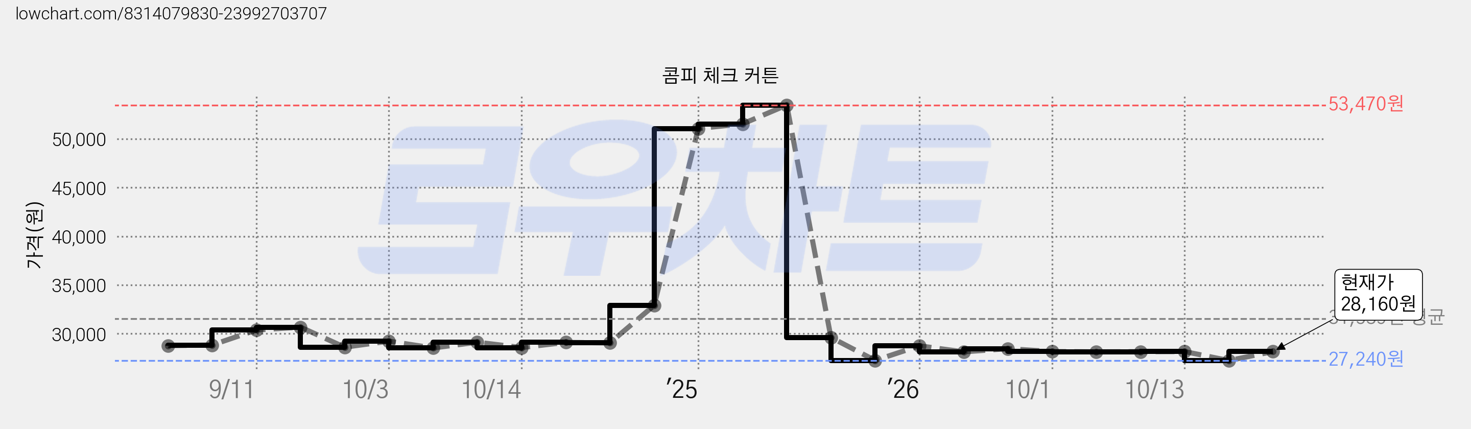콤피 체크 커튼 가격 변동 차트, 현재가 28,160원, 관측 최저가 27,240원