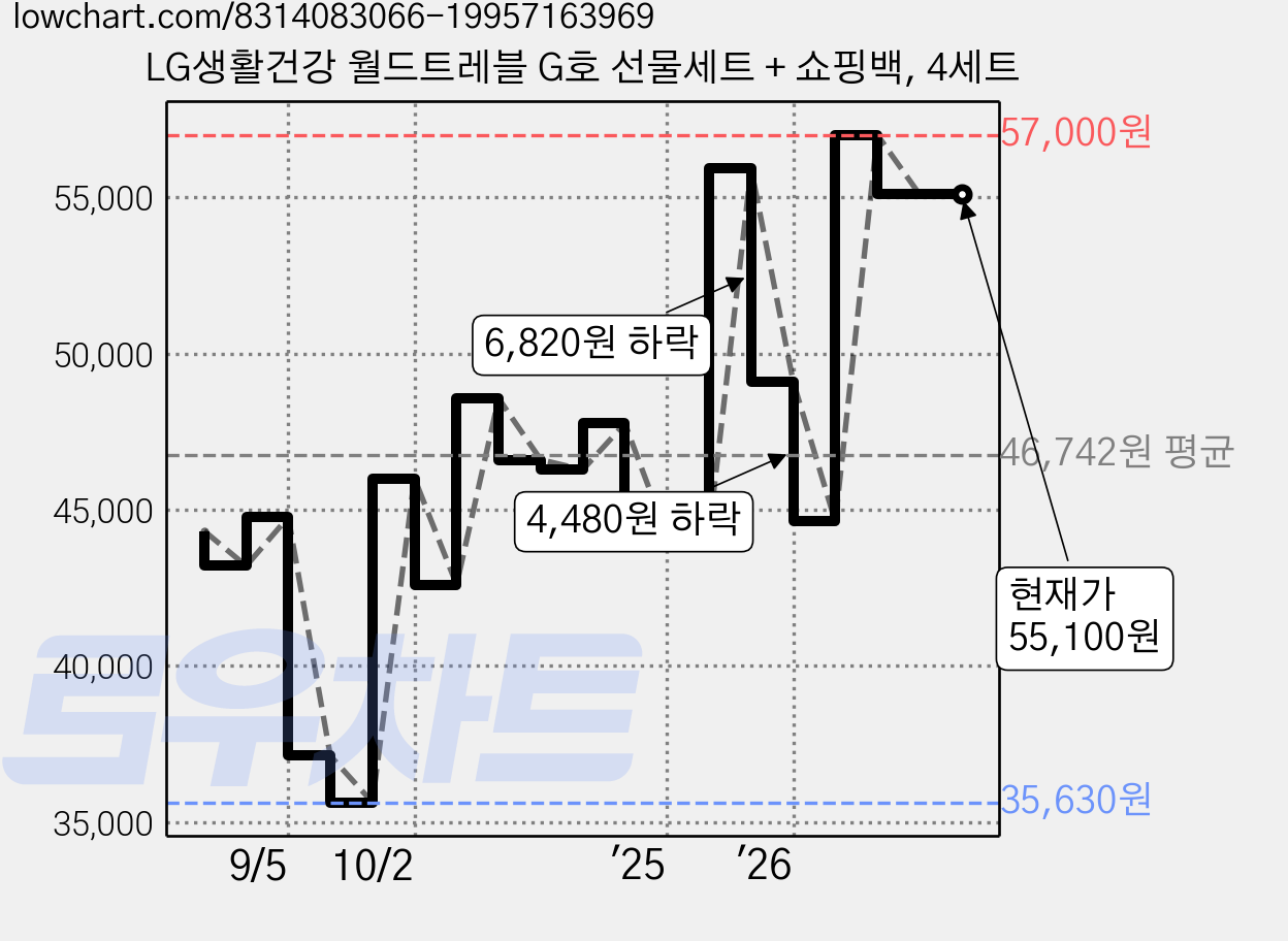 LG생활건강 월드트레블 G호 선물세트 + 쇼핑백, 4세트 가격 변동 차트, 현재가 55,100원, 관측 최저가 35,630원