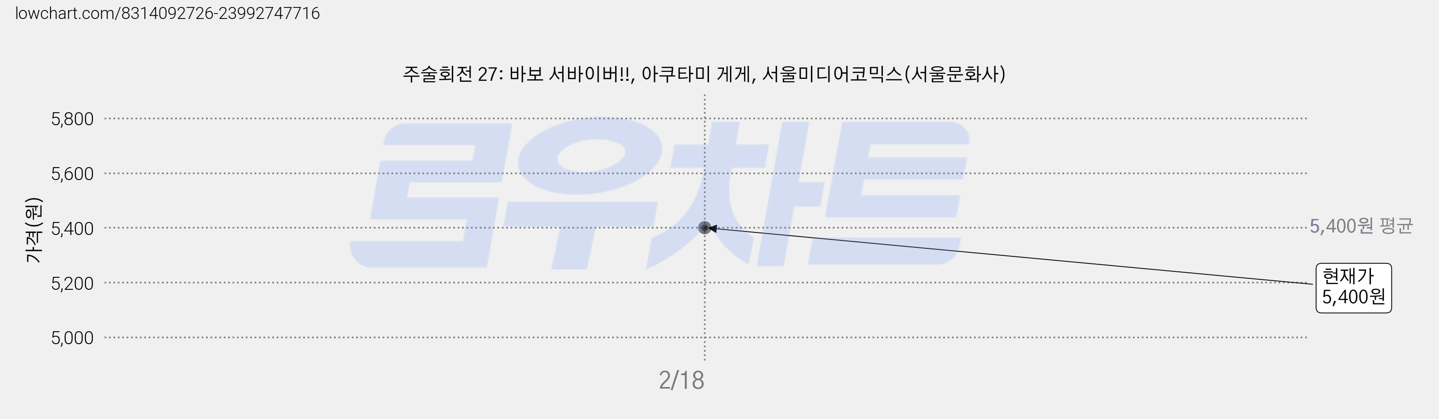 주술회전 27: 바보 서바이버!!, 아쿠타미 게게, 서울미디어코믹스(서울문화사) 가격 변동 차트, 현재가 5,400원