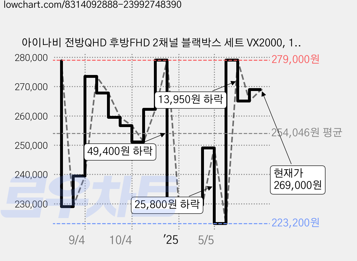 아이나비 전방QHD 후방FHD 2채널 블랙박스 세트 VX2000, 128GB, 블랙박스 + 출장장착권 + GPS 안테나 가격 변동 차트, 현재가 269,000원, 관측 최저가 223,200원