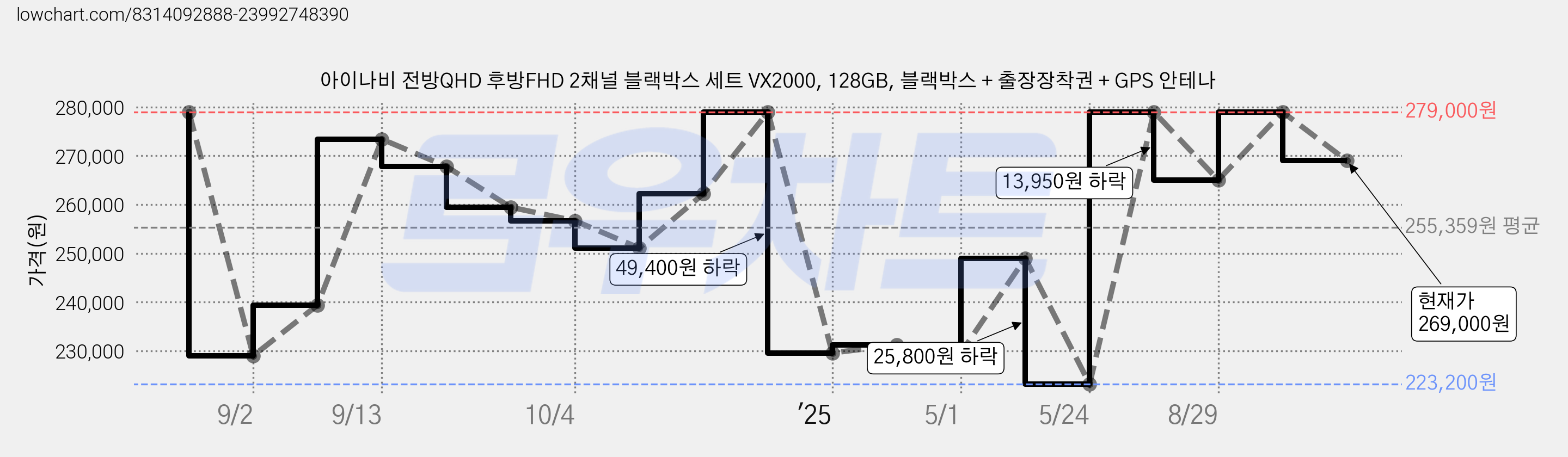 아이나비 전방QHD 후방FHD 2채널 블랙박스 세트 VX2000, 128GB, 블랙박스 + 출장장착권 + GPS 안테나 가격 변동 차트, 현재가 269,000원, 관측 최저가 223,200원