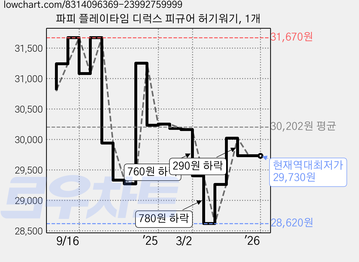 파피 플레이타임 디럭스 피규어 허기워기, 1개 가격 변동 차트, 현재가 29,730원, 역대최저가