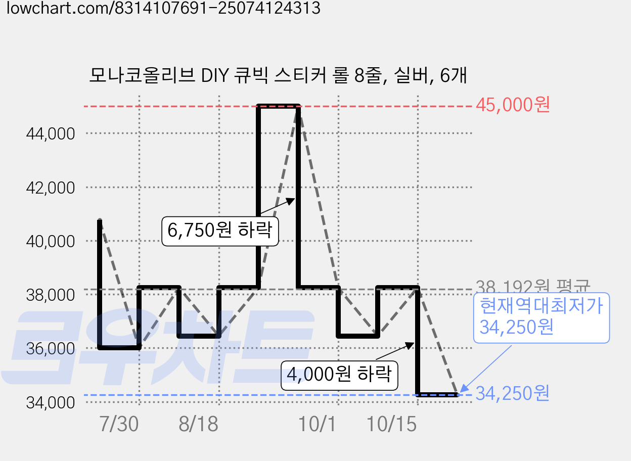 모나코올리브 DIY 큐빅 스티커 롤 8줄, 실버, 6개 가격 변동 차트, 현재가 34,250원, 역대최저가