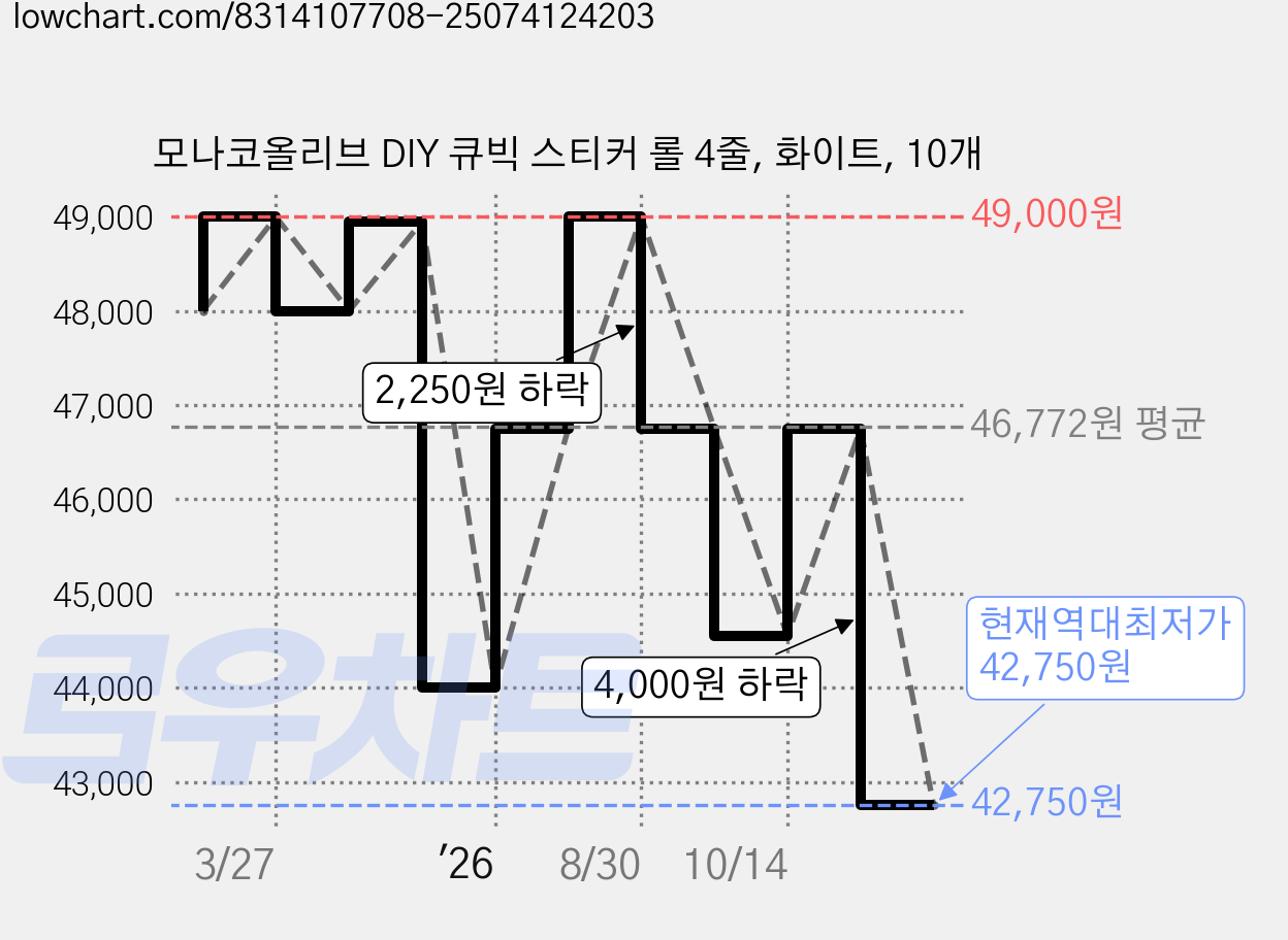 모나코올리브 DIY 큐빅 스티커 롤 4줄, 화이트, 10개 가격 변동 차트, 현재가 42,750원, 역대최저가